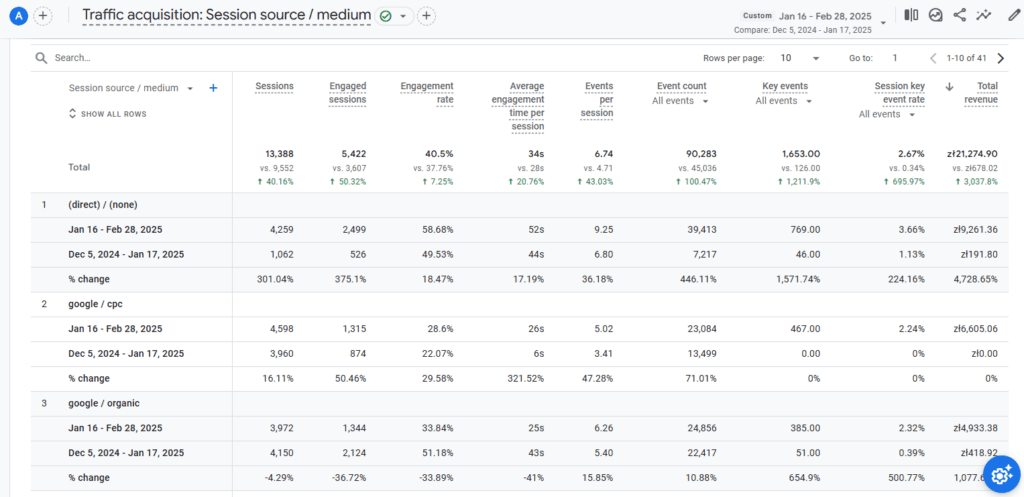 Raport Pozyskanie ruchu wg. sesji źródło/medium w Google Analytics 4